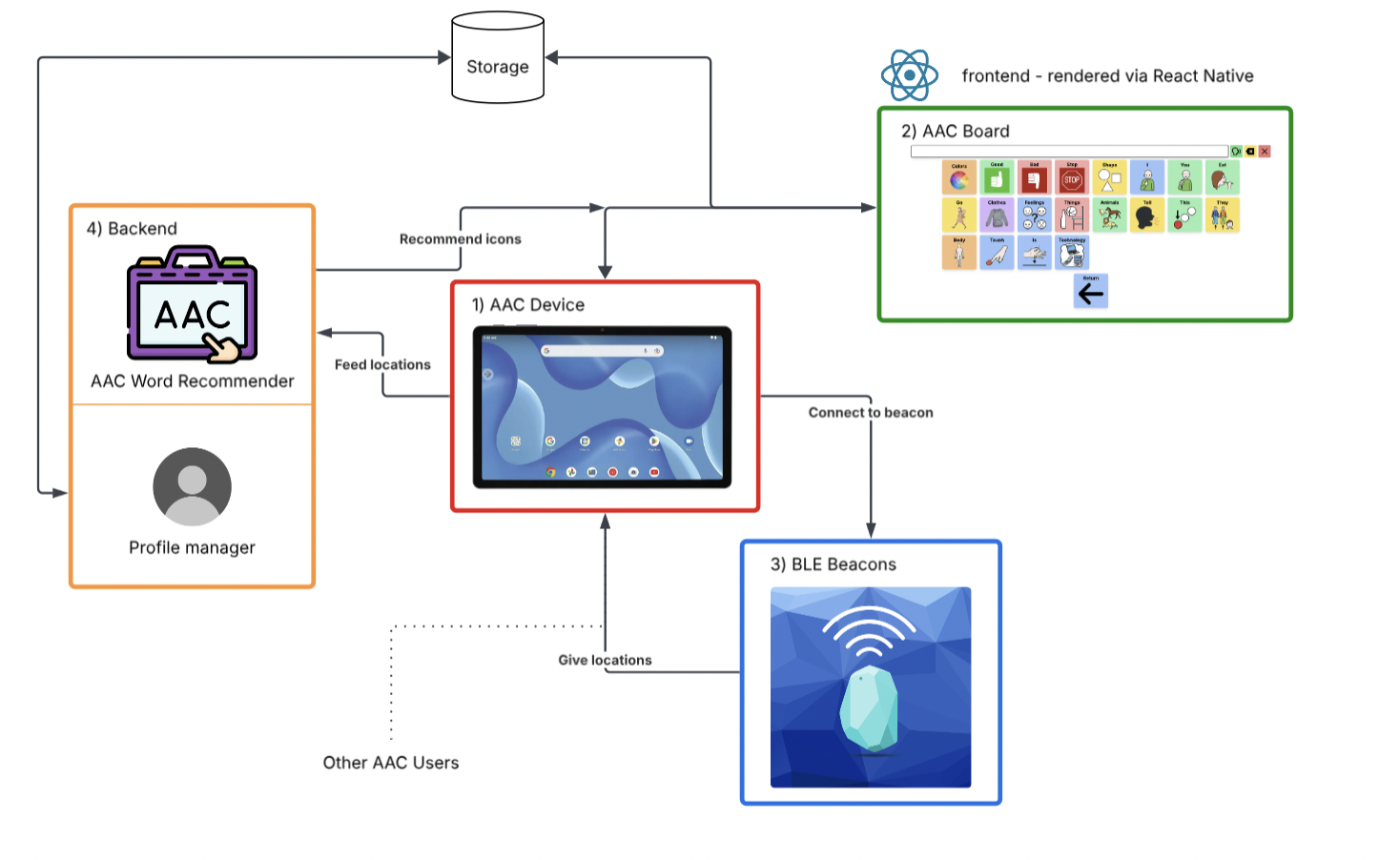 Diagram showing AAC board interacting with backend and frontend to recommend AAC icons