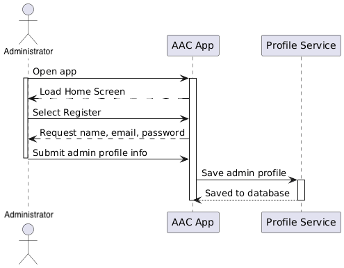 Admin Profile Sequence Diagram