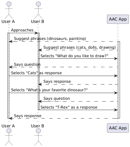 1-on-1 Sequence Diagram