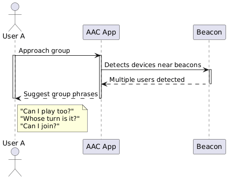 Group Interaction Sequence Diagram