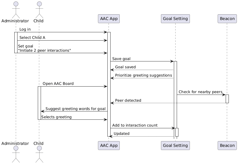 Goal Sequence Diagram